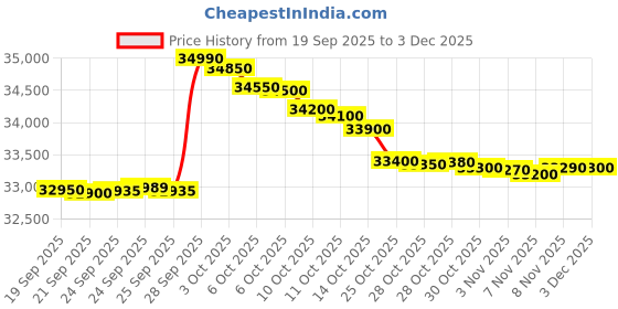 amazon.in Lenovo IdeaPad Slim 3 12th Gen Intel Core i3-1215U 14 Inch (35.5cm) FHD Thin & Light Laptop (8GB/512GB SSD/Windows 11/Office 2021/3months Game Pass/Arctic Grey/1.43Kg), 82RJ00FGIN Price History Graph from 19 Sep 2025 to 3 Dec 2025