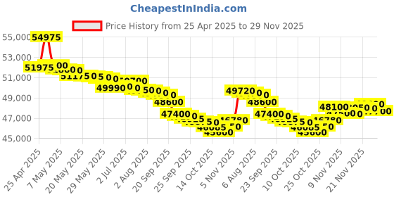 amazon.in Lenovo IdeaPad Slim 3 12th Gen Intel Core i5-12450H 15" (39.6cm) FHD IPS 300 Nits Thin & Light Laptop (16GB/512GB SSD/Win 11/MSO 21/1Yr ADP Free/Alexa Built-in/3 Mon Game Pass/Grey/1.6Kg), 83ER00BCIN Price History Graph from 25 Apr 2025 to 29 Nov 2025