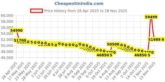amazon.in Lenovo IdeaPad Slim 3 12th Gen Intel Core i5 15.6" (39.62cm) FHD Thin & Light Laptop (16GB/512GB SSD/Windows 11/Office 2021/Backlit/2Yr Warranty/3months Game Pass/Arctic Grey/1.63Kg), 82RK0085IN Price History Graph from 28 Apr 2025 to 28 Nov 2025