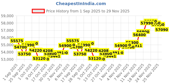 amazon.in Lenovo IdeaPad Slim 3 13th Gen Core i5-13420H 15.3 inch (38.8cm) WUXGA IPS Laptop (16GB RAM/512GB SSD/Windows 11/Office Home 2024/Backlit Keyboard/1Yr ADP Free/3 Mon. Game Pass/Grey/1.6Kg), 83K100C6IN Price History Graph from 1 Sep 2025 to 29 Nov 2025