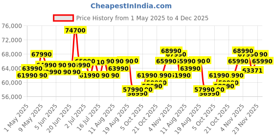 amazon.in Lenovo IdeaPad Slim 3 13th Gen Core i7-13620H 15.3 inch (38.8cm) WUXGA IPS Laptop (16GB RAM/512GB SSD/Windows 11/Office Home 2024/Backlit Keyboard/1Yr ADP Free/3 Mon. Game Pass/Grey/1.6Kg), 83K100CJIN lenovo Price History Graph from 1 May 2025 to 4 Dec 2025