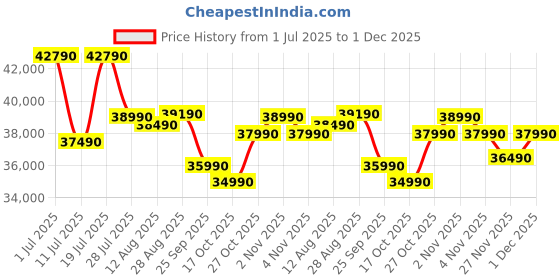 amazon.in Lenovo IdeaPad Slim 3 13th Gen Intel Core i3-1315U 15.6 inch (39.6cm) FHD Laptop (8GB RAM/512GB SSD/Windows 11/Office 2024/Alexa Built-in/1Yr ADP Free/3 Month Game Pass/Grey/1.6Kg), 82X700G5IN Price History Graph from 1 Jul 2025 to 1 Dec 2025