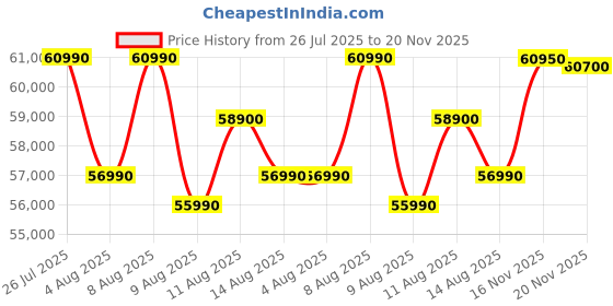 amazon.in Lenovo IdeaPad Slim 3 13th Gen Intel Core i5-13420H 14 inch (36.8cm) WUXGA IPS Laptop (16GB RAM/512GB SSD/Windows 11/Office Home 2024/Backlit Keyboard/1Yr ADP Free/Grey/1.4Kg), 83K00034IN Price History Graph from 26 Jul 2025 to 20 Nov 2025