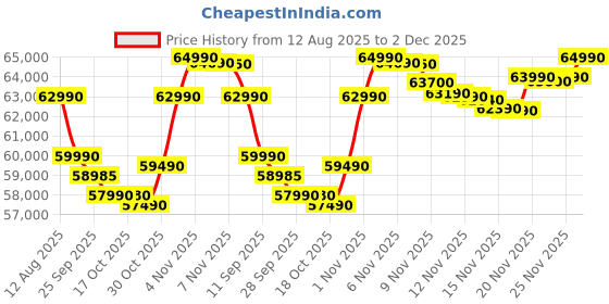 amazon.in Lenovo IdeaPad Slim 3 13th Gen Intel Core i5-13420H 15.3 inch (38.8cm) WUXGA IPS Laptop (24GB RAM/1TB SSD/Windows 11/Office Home 2024/Backlit Keyboard/1Yr ADP Free/Grey/1.6Kg), 83K100PLIN Price History Graph from 12 Aug 2025 to 2 Dec 2025