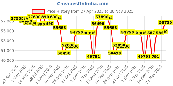amazon.in Lenovo IdeaPad Slim 3 Core i5 13420H (16GB RAM/512GB SSD/15.6" (39.6cm)/Integrated Intel UHD Graphics/Windows 11/Office Home 2024/1 Year ADP Free/Grey/1.6Kg), 83EM00H0IN Laptop lenovo Price History Graph from 27 Apr 2025 to 30 Nov 2025