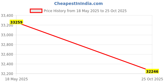 amazon.in Lenovo IdeaPad Slim 3 Intel Core i3 12th Gen 15.6" (39.62cm) FHD Thin & Light Laptop (8GB/512GB SSD/ Price History Graph from 18 May 2025 to 25 Oct 2025