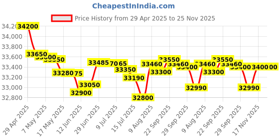 amazon.in Lenovo IdeaPad Slim 3 Intel Core i3 12th Gen 15.6 inch (39.62cm) FHD Thin & Light Laptop (8GB/256GB SSD/Windows 11/Office 2021/3months Game Pass/Arctic Grey/1.63Kg), 82RK00WXIN Price History Graph from 29 Apr 2025 to 25 Nov 2025
