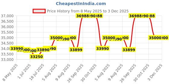 amazon.in Lenovo IdeaPad Slim 3 Intel Core i3 12th Gen 15.6"(39.62cm) FHD Laptop (8GB/512GB SSD/Win 11/Office 2021/2Yr Warranty/Alexa Built in/3 Month Game Pass/Blue/1.63Kg), 82RK007JIN with 12Month No-Cost EMI lenovo Price History Graph from 8 May 2025 to 3 Dec 2025
