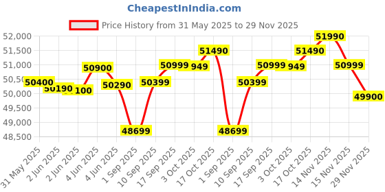 amazon.in Lenovo IdeaPad Slim 3, Intel Core i5-12450H, 12th Gen, 16GB RAM, 512GB SSD, FHD IPS, 14"/35.5cm, Windows 11, MS Office Home 2024, Grey, 1.37Kg, 83EQ0073IN, 1Yr ADP Free, Thin & Light Laptop Price History Graph from 31 May 2025 to 29 Nov 2025