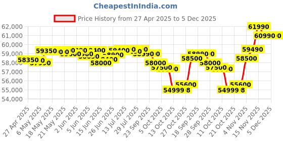 amazon.in Lenovo IdeaPad Slim 3, Intel Core i5-13420H, 13th Gen, 16GB RAM, 512GB SSD, FHD IPS, 14"/35.56cm, Windows 11, MS Office 21, Grey, 1.3Kg, 83EL003PIN, Alexa Built-in Laptop lenovo Price History Graph from 27 Apr 2025 to 5 Dec 2025
