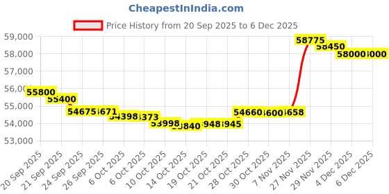 amazon.in Lenovo IdeaPad Slim 3 Intel Core i5-13420H 15.6" (39.6cm) FHD IPS 300 Nits Thin & Light Laptop (16GB/512GB SSD/Win 11/Office 2021/Backlit KB/1Yr ADP Free/3 Month Game Pass/Grey/1.62Kg), 83EM0023IN Price History Graph from 20 Sep 2025 to 4 Dec 2025