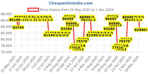amazon.in Lenovo IdeaPad Slim 5 AMD Ryzen AI 7 350 (24GB RAM/1TB SSD/14 (35.5cm)/WUXGA OLED AI Now/Copilot+ PC/Windows 11/Office Home 2024/Backlit Keyboard/1Yr ADP Free/Grey/1.4Kg), 83HX001NIN AI Laptop lenovo Price History Graph from 25 May 2025 to 1 Dec 2025