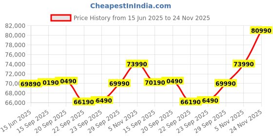 amazon.in Lenovo IdeaPad Slim 5 Intel Core Ultra 5 125H Built-in AI 14" (35.5cm) WUXGA-IPS 300Nits Thin & Light Laptop (16GB/512GB SSD/Win 11/MSO 21/FHD+IR Cam/3Mon Game Pass/Grey/1.4Kg), 83DA0002IN lenovo Price History Graph from 15 Jun 2025 to 24 Nov 2025