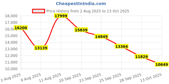 amazon.in Lenovo K11 Tablet with 11 Inch FHD Display, WiFi Connectivity, 8 GB RAM, 128 GB ROM, Color: Grey Price History Graph from 2 Aug 2025 to 13 Oct 2025