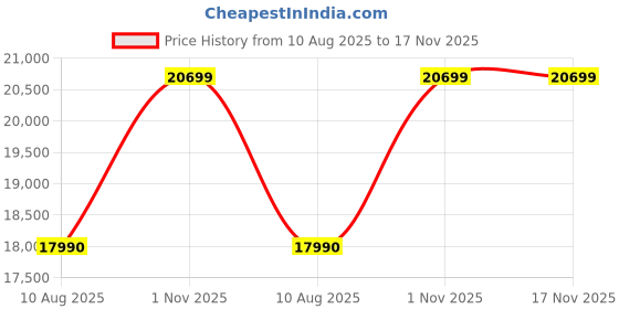amazon.in Lenovo L-Series 27 inch (68.5cm) QHD IPS Monitor| 100Hz, 1ms, FreeSync, 99% sRGB, 90% DCI-P3, 3Wx2 Speakers, 2X HDMI 2.1, 1x DP 1.4, Tilt, Swivel, Pivot Height Adjust Stand, Grey, L27q-4A lenovo Price History Graph from 10 Aug 2025 to 17 Nov 2025