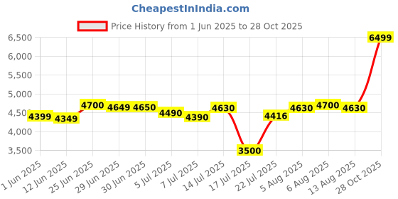 amazon.in lenovo Legion Gaming Laptop Bag, Double-Layered Protection, Dedicated Storage Pockets lenovo Price History Graph from 1 Jun 2025 to 28 Oct 2025
