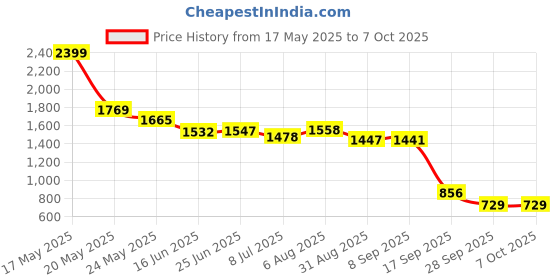 amazon.in Lenovo Legion M300s RGB Wired Gaming Mouse - 8,000 DPI Adjustable Sensor, 6 Programmable Buttons & 20-Million Clicks Durability with Optimized Comfort (Black), GY51H47350 Price History Graph from 17 May 2025 to 7 Oct 2025