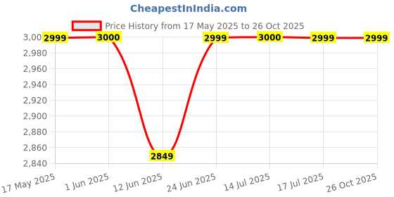 amazon.in Lenovo Legion M410 Wireless RGB Gaming Mouse, Ambidextrous, 30 Million Clicks, 6 Programmable Buttons, Upto 16000 DPI with 4 Levels DPI Switch, 2-Zone Programmable RGB, 3Yr Warranty, Black, GY51P83012 Price History Graph from 17 May 2025 to 26 Oct 2025
