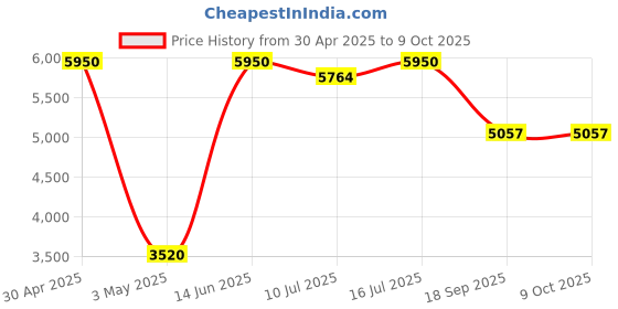 amazon.in Lenovo Legion M600s Wireless Gaming Mouse :69g Light, upto 19000 DPI, 6 Programmable Buttons, RGB, NVIDIA Reflex Compatible, Customizable with Legion Accessory Central, USB-C Rapid Charge, 3Y Warranty Price History Graph from 30 Apr 2025 to 9 Oct 2025
