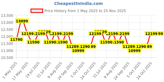 amazon.in Lenovo Legion-R25f-30 | 25 Inch (63.50cm) | FHD 240Hz Gaming Monitor | 0.5ms, AMD FreeSync, 99% sRGB, 90% DCI-P3, 3Wx2 Speaker, 2xHDMI, 1xDP| Tilt, Swivel, Pivot, Height Adjust Stand | Black lenovo Price History Graph from 1 May 2025 to 25 Nov 2025