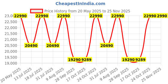 amazon.in Lenovo Legion-R32qc-30 | 32" (81.2cm) QHD 180Hz Curved Gaming Monitor | 0.5ms, AMD FreeSync, 99% sRGB, 3Wx2Speaker, 2xHDMI 2.1 TMDS, 1xDP 1.4| Tilt, Swivel, Pivot, Height Adjust | Black | 67C8GAC1IN lenovo Price History Graph from 20 May 2025 to 24 Nov 2025