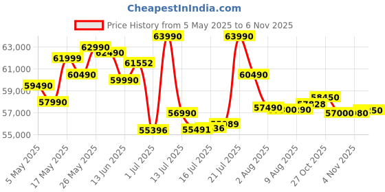 amazon.in Lenovo LOQ 2024 12th Gen Core i5-12450HX | NVIDIA RTX 2050 4GB (12GB RAM/512GB SSD/15.6" (39.6cm)/Windows 11/Office Home 2024/100% sRGB/3 Mon. Game Pass/Grey/2.4Kg), 83GS00LJIN Gaming Laptop Price History Graph from 5 May 2025 to 4 Nov 2025