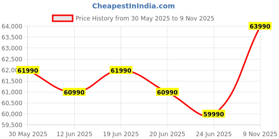 amazon.in Lenovo LOQ AMD Ryzen 5 7235HS | NVIDIA RTX 3050A 4GB (12GB RAM/512B SSD/144Hz Refresh Rate/15.6" (39.6cm)/Windows 11/Office Home 2024/3 Mon. Game Pass/Grey/2.4Kg), 83JC00HNIN AI Gaming Laptop Price History Graph from 30 May 2025 to 9 Nov 2025