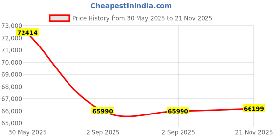 amazon.in Lenovo LOQ AMD Ryzen 5 7235HS| NVIDIA RTX 3050 6GB (12GB RAM/512GB SSD/144Hz Refresh Rate/15.6" (39.6cm)/Windows 11/Office Home 2024/3 Mon. Game Pass/Grey/2.4Kg), 83JC00EEIN AI Gaming Laptop Price History Graph from 30 May 2025 to 21 Nov 2025