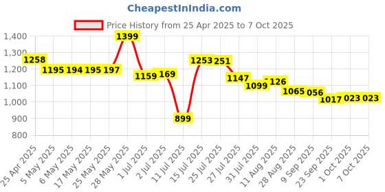 amazon.in Lenovo M210 RGB Gaming Wired USB Mouse, Ambidextrous, 7-Buttons, 8000 DPI with 4 Levels DPI Switch, 3-Zone RGB Backlight, 3Year Warranty, (GY51M74265) lenovo Price History Graph from 25 Apr 2025 to 6 Oct 2025
