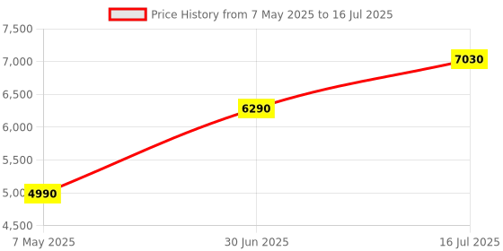 amazon.in Lenovo Original Tab P12 Keyboard Detachable, 3-Point Pogo-Pin Connectors Wireless Keyboard with Trackpad/Touchpad Tablet (Ultra-Thin, Productivity Enabling Hot Keys (Suitable for Tab P12, Zg38C05230)) Price History Graph from 7 May 2025 to 16 Jul 2025
