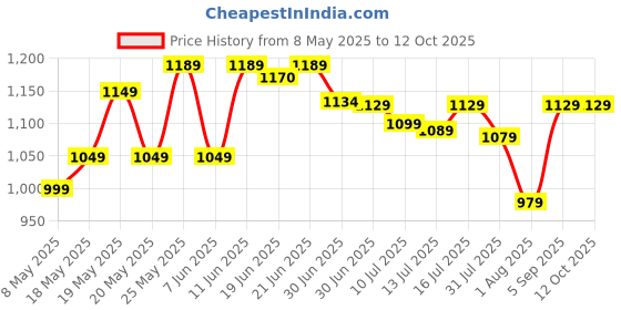 amazon.in Lenovo Plastic Gx21M75594 45W Laptop Adapter/Charger with Power Cord for Select Models of Lenovo (Round Pin) Price History Graph from 8 May 2025 to 12 Oct 2025