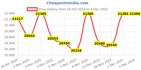 amazon.in Lenovo {Smartchoice Tab Plus with Octa JBL Hi-Fi Speakers| 8 GB RAM, 256 GB ROM| 11.5 Inch, 2K, 90 Hz Refresh| Wi-Fi + Kaspersky Standard Mobile Security 1 Device 1 Year (Physical Pack) Price History Graph from 24 Oct 2025 to 4 Dec 2025