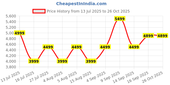 amazon.in Lenovo Tab 3 Essential Tablet (7 inch, 8GB,Wi-Fi Only), Black Price History Graph from 13 Jul 2025 to 26 Oct 2025