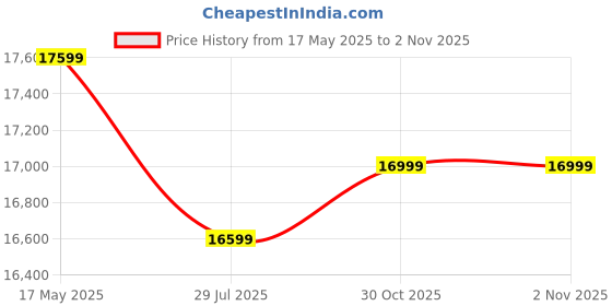 amazon.in Lenovo Tab K11 /4G Calling + Wi-Fi/8GB Ram + 128 GB Rom/7040Mah Battery and Tuv Certified Eye Protection -ZADG0033IN (Model-TB330XU), Black Price History Graph from 17 May 2025 to 2 Nov 2025