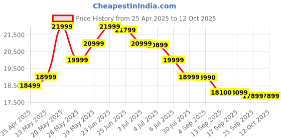amazon.in Lenovo Tab K11 With Pen| 4G (LTE) + Wi-Fi | 8 GB Ram, 128 GB ROM (Expandable Upto 1 TB)| 11 Inch Screen, 90 HZ Refresh Rate| Quad Speaker With Dolby Atmos| 13 MP Rear Camera Adp 1 Year., Green lenovo Price History Graph from 25 Apr 2025 to 12 Oct 2025
