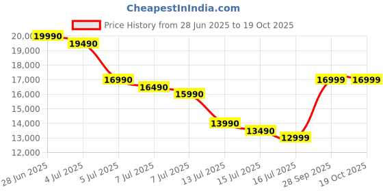 amazon.in Lenovo Tab M10 Fhd Plus (3Rd Gen) with 10.61 Inch Screen, 6 Gb Ram, 128 Gb Storage, Wi-Fi+LTE Tablet,Grey Price History Graph from 28 Jun 2025 to 19 Oct 2025