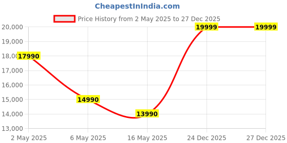 amazon.in Lenovo Tab M10 Fhd Plus Wi-Fi (3Rd Gen) with 10.6 Inch Screen, 4+128 Gb Storage, LTE Tablet, Grey lenovo Price History Graph from 2 May 2025 to 27 Dec 2025