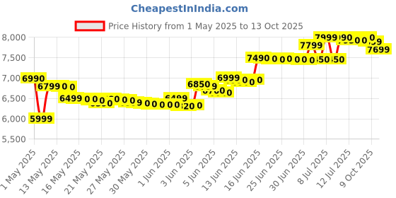 amazon.in Lenovo Tab M10 HD 10.1” Android Tablet (32GB) Price History Graph from 1 May 2025 to 13 Oct 2025