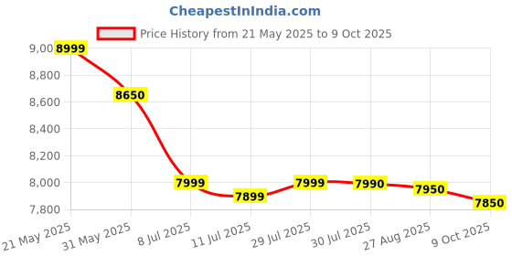 amazon.in Lenovo Tab M10 HD 2nd Gen (10.1 inch/25.65 cm, 2 GB, 32 GB, Wi-Fi Only) Platinum Grey with Metallic Body and Octa core Processor lenovo Price History Graph from 21 May 2025 to 9 Oct 2025