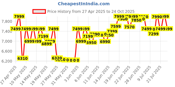 amazon.in Lenovo Tab M10 HD Tablet (10.1-inch(25cm), 2GB, 32GB, Wi-Fi + 4G LTE, Volte Calling), Slate Black lenovo Price History Graph from 27 Apr 2025 to 24 Oct 2025