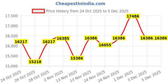 amazon.in Lenovo Tab M11 with Pen| Wi-Fi Connectivity| 8 GB RAM, 128 GB ROM|11 Inch Screen| 90 Hz, 72% NTSC, FHD Display + Kaspersky Standard Mobile Security 1 Device 1 Year (Physical Pack) Price History Graph from 24 Oct 2025 to 3 Dec 2025