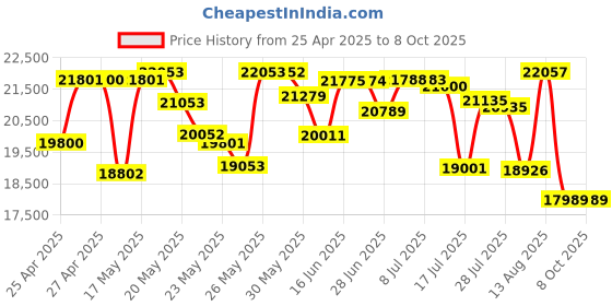 amazon.in Lenovo Tab Plus 8/256 + Sleeve | 11.5 Inch, 2K LCD Display | Android 14 | JBL Hi-Fi Speakers | Built-in Kickstand | Luna Grey lenovo Price History Graph from 25 Apr 2025 to 8 Oct 2025