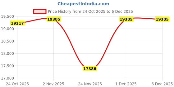 amazon.in Lenovo Tab Plus with Octa JBL Hi-Fi Speakers| 8 GB RAM, 128 GB ROM| 11.5 Inch, 2K, 90 Hz Refresh| Wi-Fi Tablet + Kaspersky Standard Mobile Security 1 Device 1 Year (Physical Pack) Price History Graph from 24 Oct 2025 to 5 Dec 2025