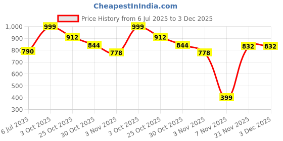 amazon.in Lenovo Tablet Plus Sleeve (Suitable for Tab Plus, Screen Size Â– 11.5 Inch, ZG38C05797), Grey Price History Graph from 6 Jul 2025 to 3 Dec 2025