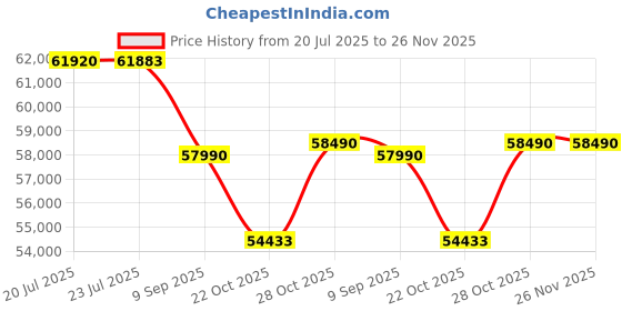 amazon.in Lenovo ThinkBook 16 Intel Core 5 210H 14th Gen (8GB/512GB SSD/DOS/Fingerprint Reader) 16" WUXGA IPS 300 Nits Antiglare Thin & Light Laptop/Aluminium Top/Arctic Grey/1Y Warranty/1.7Kg, 21SHS00U00 Price History Graph from 20 Jul 2025 to 25 Nov 2025