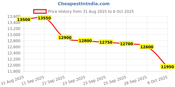 amazon.in Lenovo ThinkPad 40A90090IN USB-C Dock lenovo Price History Graph from 31 Aug 2025 to 6 Oct 2025