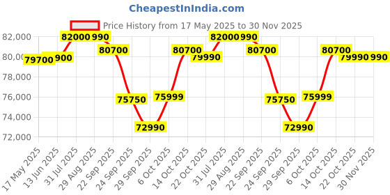 amazon.in Lenovo ThinkPad E14 Gen 4, Intel® Core™ i5-1235U,Windows® 11 Pro,8 GB+8 GB RAM/512 GB SSD,14" inch FHD (1920x1080), 3Y Premier Support 21E3006XIG Price History Graph from 17 May 2025 to 29 Nov 2025