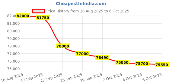 amazon.in Lenovo ThinkPad E14 Intel Core i5 12th Gen 14" FHD Thin and Light Laptop (16GB RAM/1TB SSD/Windows 11 Home/Office 2021/FPR/Backlit Keyboard/Black/1.59 kg), 21E3S04U00 Price History Graph from 10 Aug 2025 to 6 Oct 2025