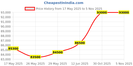 amazon.in Lenovo ThinkPad E14 Intel Core i7 12th Gen 14" FHD IPS Thin and Light Laptop (16GB RAM/512GB SSD/Windows 11 Home/Office 2021/Backlit Keyboard/FPR/Black/1.59 kg), 21E3S05B00 Price History Graph from 17 May 2025 to 2 Nov 2025