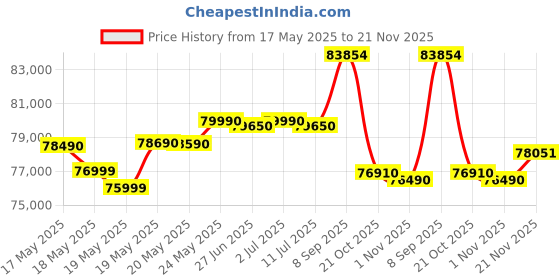 amazon.in Lenovo ThinkPad E14 Intel Core Ultra 5 125U 14” WUXGA IPS 300 Nits Thin and Light Laptop (16GB RAM/1TB SSD/Windows 11 Home/Office 2024/Backlit/Fingerprint/Graphite Black/1Y Onsite/1.42 kg), 21M7S0SH00 Price History Graph from 17 May 2025 to 21 Nov 2025